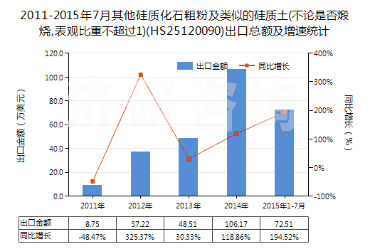 2011-2015年7月其他硅質(zhì)化石粗粉及類似的硅質(zhì)土(不論是否煅燒,表觀比重不超過1)(HS25120090)出口總額及增速統(tǒng)計